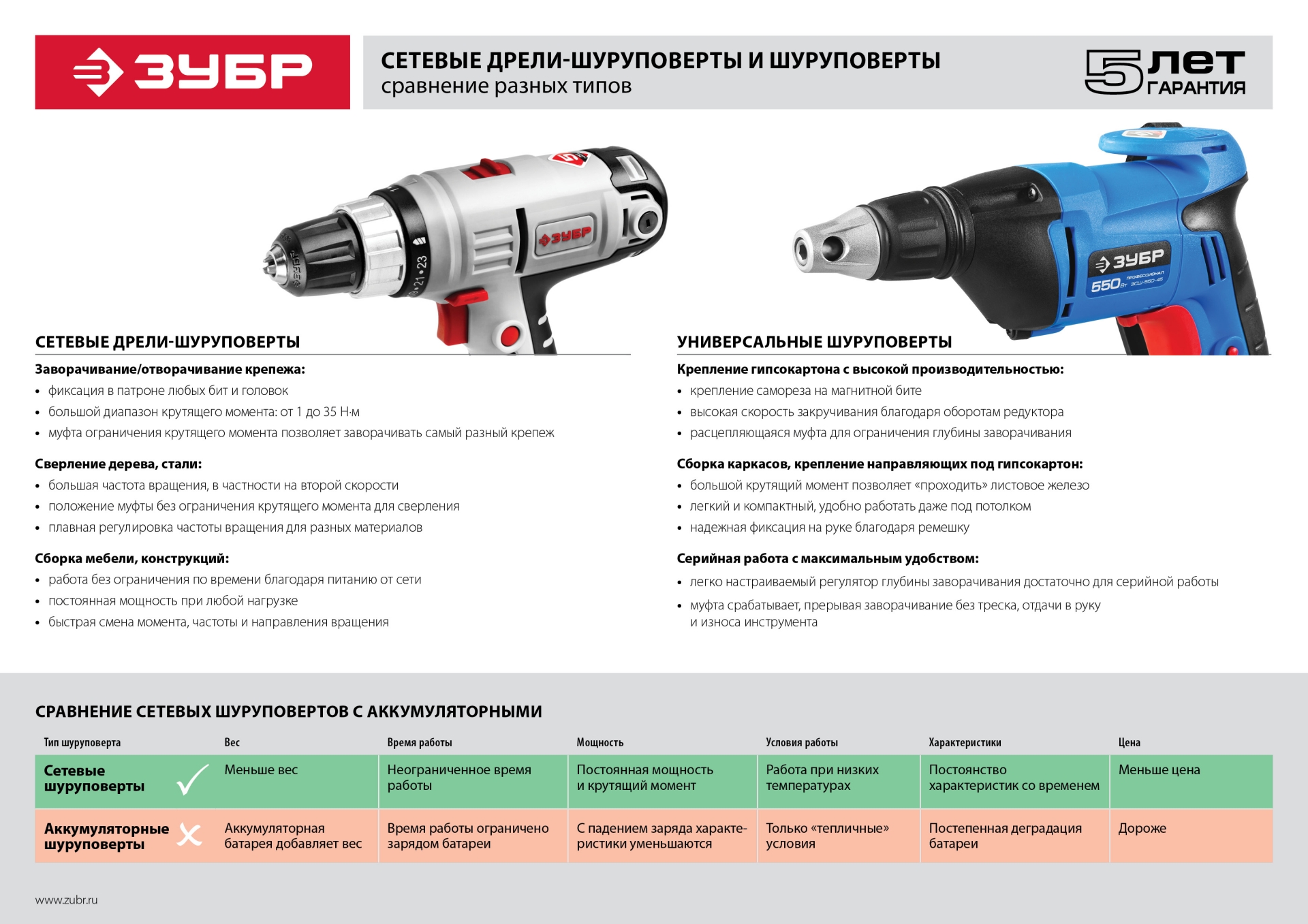 ЗУБР УНИВЕРСАЛ, 550 Вт, 10 Н·м, сетевой шуруповерт (ЗСШ-550-45)